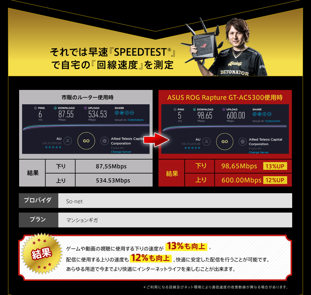 それでは早速『SPEEDTEST®』で自宅の『回線速度』を測定 結果:　ゲームや動画の視聴に使用する下りの速度が13%も向上、
　　　　 配信に使用する上りの速度も12%向上し、快適に安定した配信を行うことが可能です。
　　　　 あらゆる用途で今までより快適にインターネットライフを楽しむことが出来ます。
