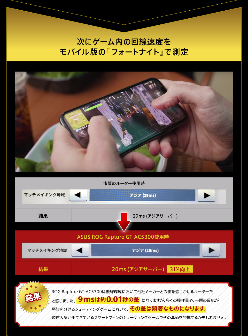 次にゲーム内回線速度をモバイル版の『フォートナイト』で測定 結果:　 ROG Rapture GT-AC5300は無線環境において他社メーカーとの差を感じさせるルーターだと感じました。
          9msは約0.01秒の差になりますが、多くの操作量や、一瞬の反応が勝敗を分ける　　　　　
          シューティングゲームにおいて、その差は顕著なものになります。
　　　 現在人気が出てきているスマートフォンのシューティングゲームで
　　   その真価を発揮するかもしれません。
