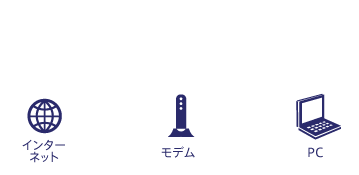 今まではLANケーブルでインターネット接続