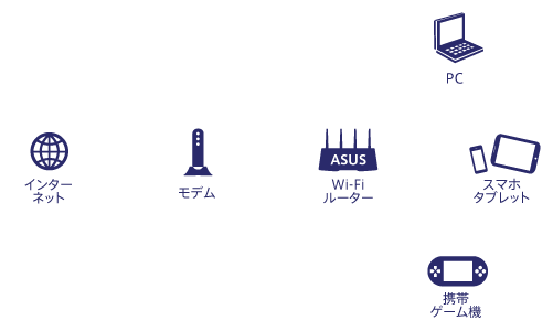 これからは無線LANでケーブルレス接続