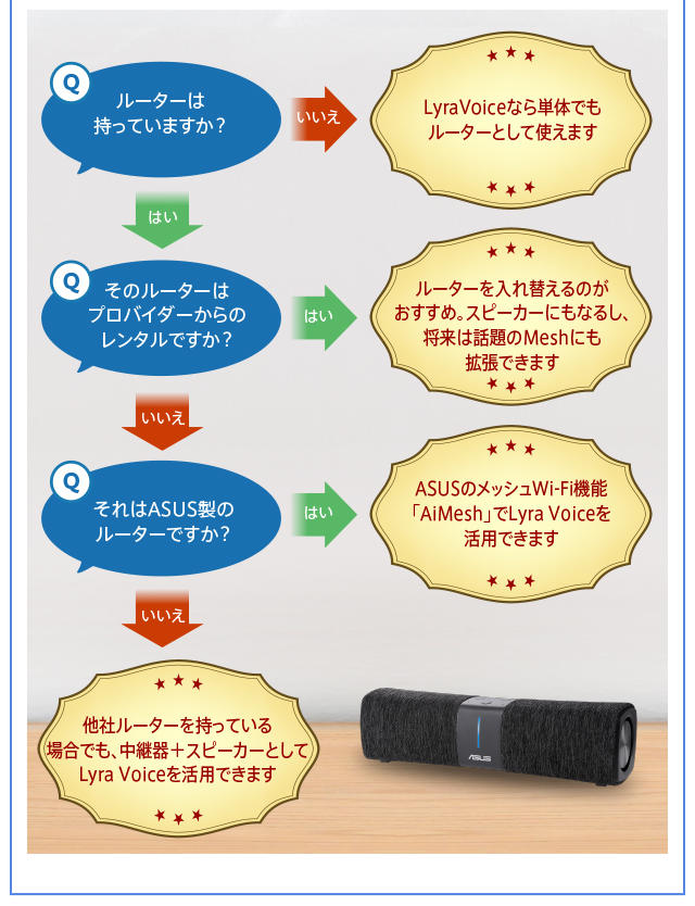 Qルーターは
持っていますか？ Qそのルーターはプロバイダーからのレンタルですか？ QそれはASUS製のルーターですか？ LyraVoiceなら単体でもルーターとして使えます ルーターを入れ替えるのがおすすめ。スピーカーにもなるし、将来は話題のMeshにも拡張できます ASUSのメッシュWi-Fi機能「AiMesh」でLyra Voiceを活用できます 他社ルーターを持っている場合でも、中継器＋スピーカーとしてLyra Voiceを活用できます