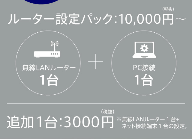 ルーター設定パック：10,000円（税抜）～無線LANルーター１台+PC接続１台　追加１台：3000円（税抜）※無線LANルーター１台+ネット接続端末１台の設定。