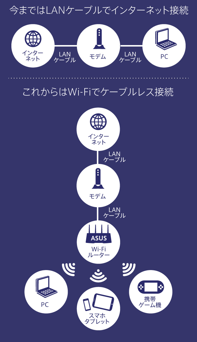 今まではLANケーブルでインターネット接続   これからは無線LANでケーブルレス接続